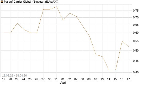 Put auf Carrier Global [J.P. Morgan Structured Products B.V.] Chart