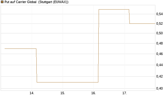 Put auf Carrier Global [J.P. Morgan Structured Products B.V.] Chart