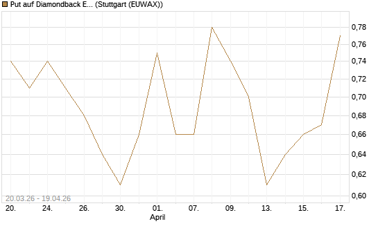 Put auf Diamondback Energy, Inc. - Commmon Stock [J.P. Morgan Structured Products B.V.] Chart