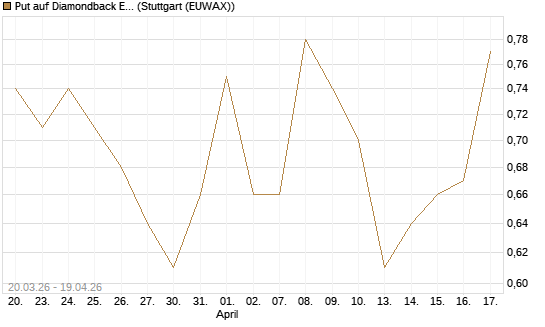 Put auf Diamondback Energy, Inc. - Commmon Stock [J.P. Morgan Structured Products B.V.] Chart
