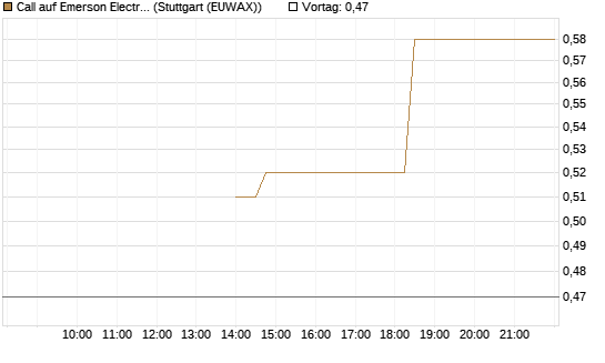 Call auf Emerson Electric [J.P. Morgan Structured Products B.V.] Chart