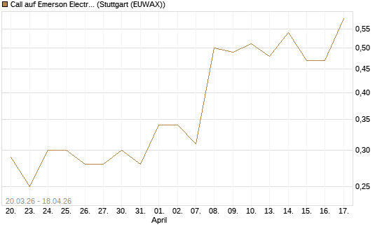 Call auf Emerson Electric [J.P. Morgan Structured Products B.V.] Chart