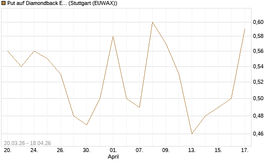 Put auf Diamondback Energy, Inc. - Commmon Stock [J.P. Morgan Structured Products B.V.] Chart