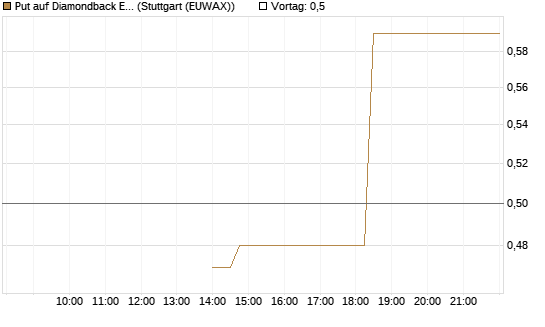Put auf Diamondback Energy, Inc. - Commmon Stock [J.P. Morgan Structured Products B.V.] Chart