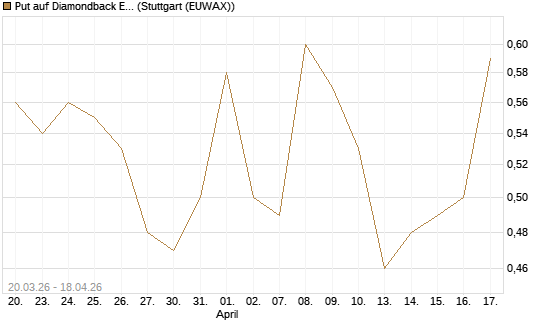 Put auf Diamondback Energy, Inc. - Commmon Stock [J.P. Morgan Structured Products B.V.] Chart