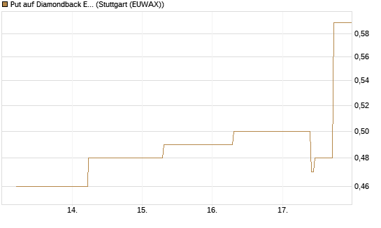 Put auf Diamondback Energy, Inc. - Commmon Stock [J.P. Morgan Structured Products B.V.] Chart