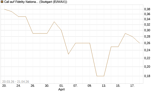 Call auf Fidelity National Information Services [J.P. Morgan Structured Products B.V.] Chart