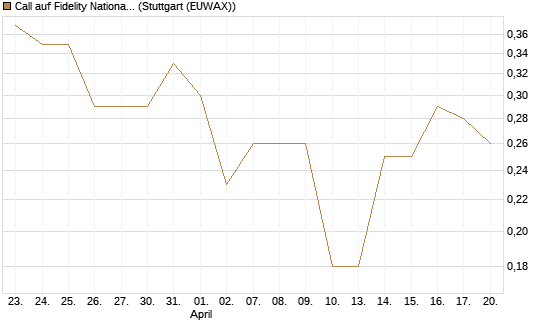 Call auf Fidelity National Information Services [J.P. Morgan Structured Products B.V.] Chart