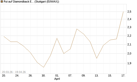 Put auf Diamondback Energy, Inc. - Commmon Stock [J.P. Morgan Structured Products B.V.] Chart