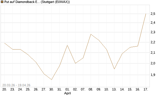 Put auf Diamondback Energy, Inc. - Commmon Stock [J.P. Morgan Structured Products B.V.] Chart