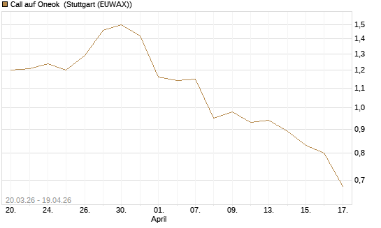 Call auf Oneok [J.P. Morgan Structured Products B.V.] Chart