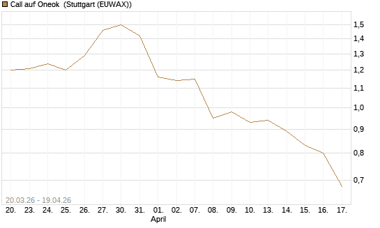 Call auf Oneok [J.P. Morgan Structured Products B.V.] Chart