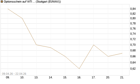 Optionsschein auf WTI Rohöl NYMEX 08/26 [Goldman Sachs Wertpapier GmbH] Chart