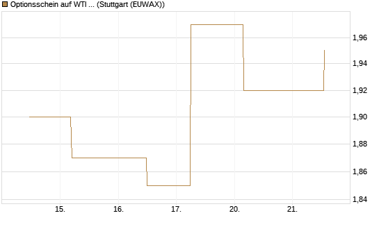 Optionsschein auf WTI Rohöl NYMEX 08/26 [Goldman Sachs Wertpapier GmbH] Chart