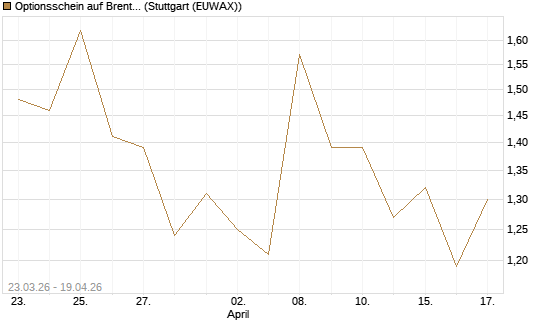 Optionsschein auf Brent Crude Rohöl ICE 07/26 [Goldman Sachs Wertpapier GmbH] Chart