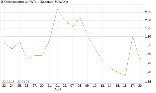 Optionsschein auf WTI Rohöl NYMEX 03/27 [Goldman Sachs Wertpapier GmbH] Chart