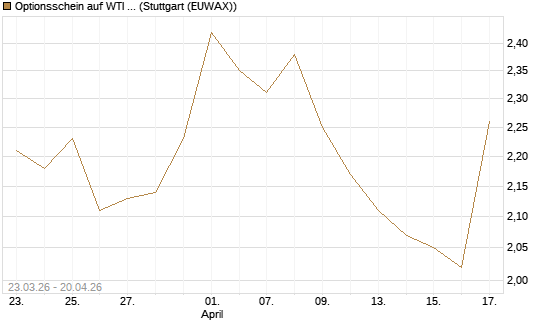 Optionsschein auf WTI Rohöl NYMEX 03/27 [Goldman Sachs Wertpapier GmbH] Chart