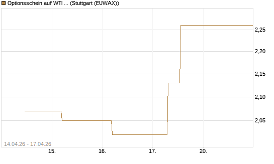 Optionsschein auf WTI Rohöl NYMEX 03/27 [Goldman Sachs Wertpapier GmbH] Chart