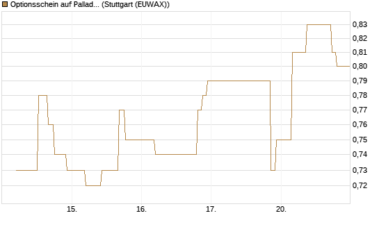 Optionsschein auf Palladium [Goldman Sachs Wertpapier GmbH] Chart