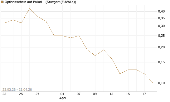 Optionsschein auf Palladium [Goldman Sachs Wertpapier GmbH] Chart