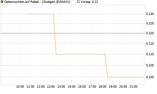 Optionsschein auf Palladium [Goldman Sachs Wertpapier GmbH] Chart