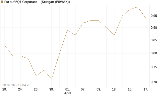 Put auf EQT Corporation [J.P. Morgan Structured Products B.V.] Chart