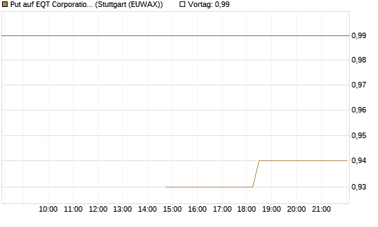 Put auf EQT Corporation [J.P. Morgan Structured Products B.V.] Chart