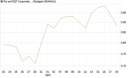 Put auf EQT Corporation [J.P. Morgan Structured Products B.V.] Chart