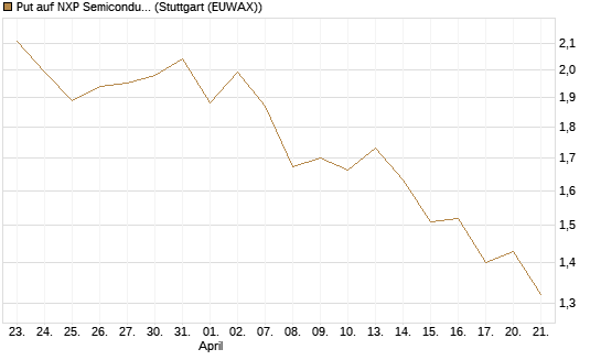 Put auf NXP Semiconductors N.V. [J.P. Morgan Structured Products B.V.] Chart
