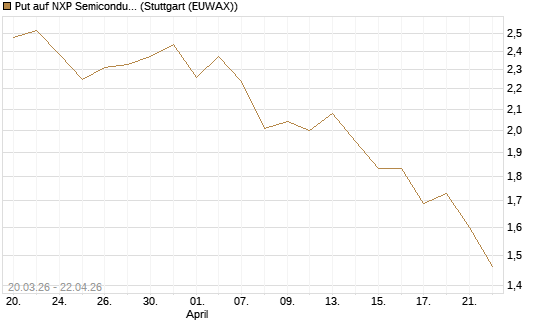 Put auf NXP Semiconductors N.V. [J.P. Morgan Structured Products B.V.] Chart
