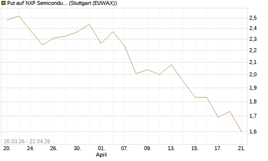 Put auf NXP Semiconductors N.V. [J.P. Morgan Structured Products B.V.] Chart