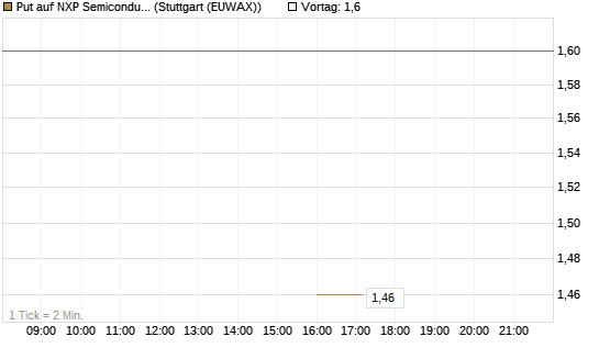 Put auf NXP Semiconductors N.V. [J.P. Morgan Structured Products B.V.] Chart