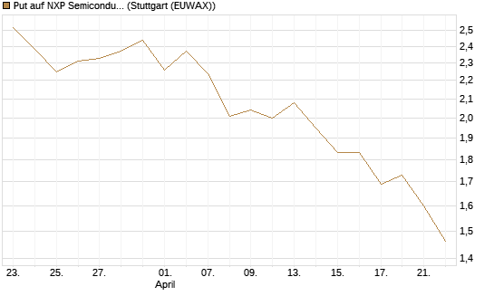 Put auf NXP Semiconductors N.V. [J.P. Morgan Structured Products B.V.] Chart