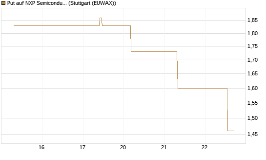 Put auf NXP Semiconductors N.V. [J.P. Morgan Structured Products B.V.] Chart