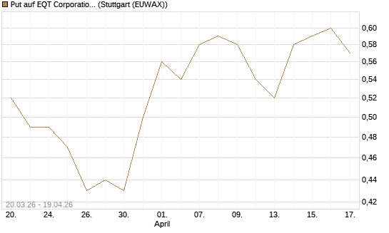 Put auf EQT Corporation [J.P. Morgan Structured Products B.V.] Chart
