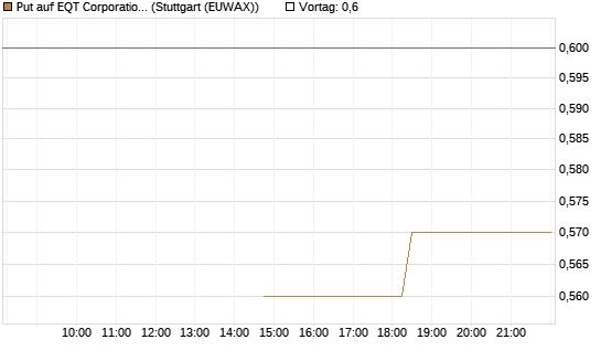 Put auf EQT Corporation [J.P. Morgan Structured Products B.V.] Chart