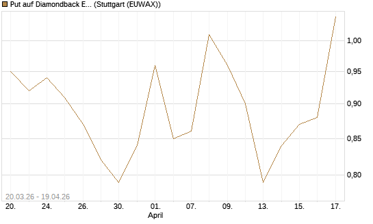 Put auf Diamondback Energy, Inc. - Commmon Stock [J.P. Morgan Structured Products B.V.] Chart