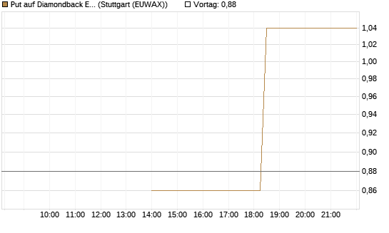 Put auf Diamondback Energy, Inc. - Commmon Stock [J.P. Morgan Structured Products B.V.] Chart