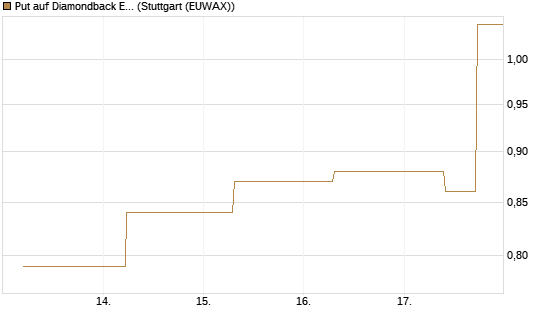 Put auf Diamondback Energy, Inc. - Commmon Stock [J.P. Morgan Structured Products B.V.] Chart