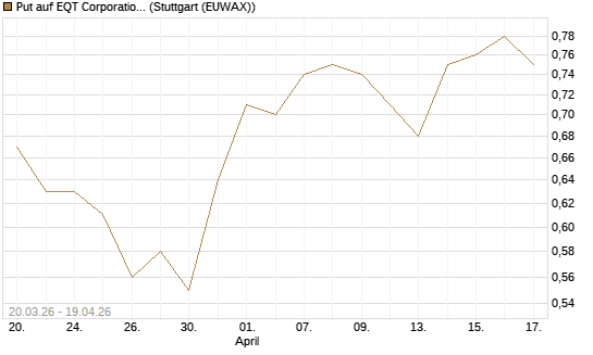 Put auf EQT Corporation [J.P. Morgan Structured Products B.V.] Chart