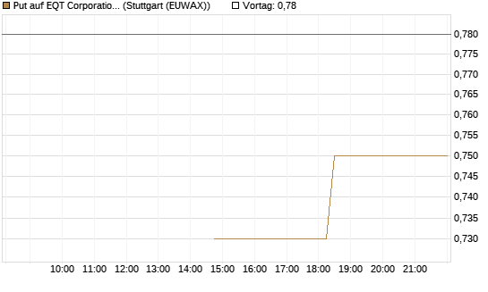 Put auf EQT Corporation [J.P. Morgan Structured Products B.V.] Chart