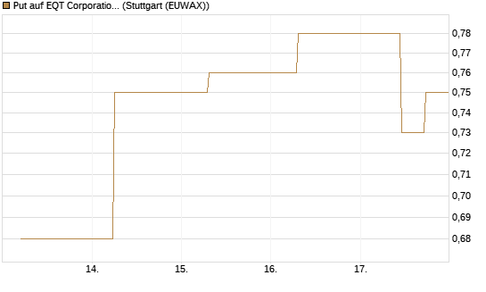 Put auf EQT Corporation [J.P. Morgan Structured Products B.V.] Chart