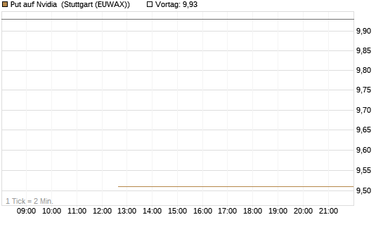Put auf Nvidia [J.P. Morgan Structured Products B.V.] Chart