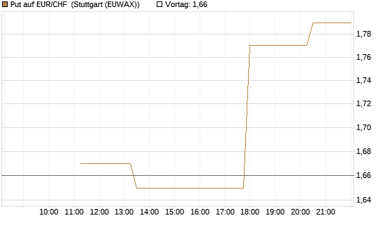Put auf EUR/CHF [J.P. Morgan Structured Products B.V.] Chart