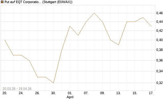 Put auf EQT Corporation [J.P. Morgan Structured Products B.V.] Chart