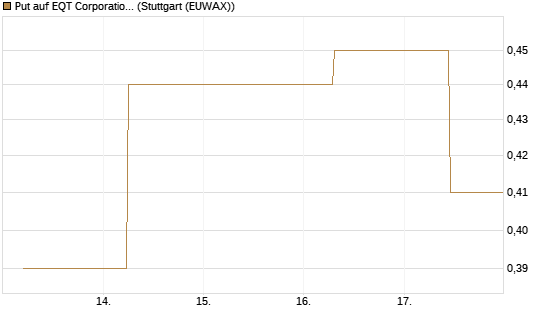 Put auf EQT Corporation [J.P. Morgan Structured Products B.V.] Chart