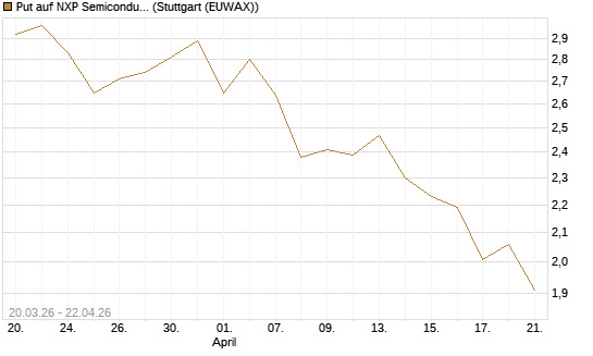 Put auf NXP Semiconductors N.V. [J.P. Morgan Structured Products B.V.] Chart