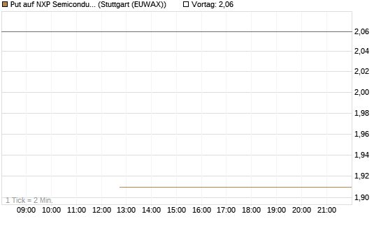Put auf NXP Semiconductors N.V. [J.P. Morgan Structured Products B.V.] Chart