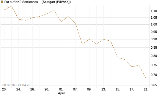 Put auf NXP Semiconductors N.V. [J.P. Morgan Structured Products B.V.] Chart