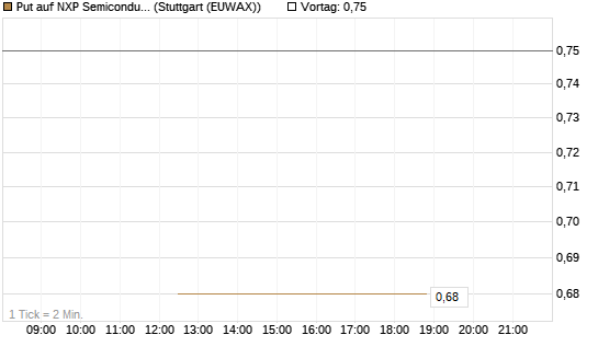 Put auf NXP Semiconductors N.V. [J.P. Morgan Structured Products B.V.] Chart